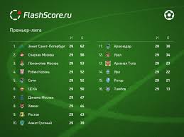 Почему роберто убрал артёма из зенита. Flashscore Ru On Twitter V Itogovoj Tablice Rpl Po Itogam Poslednego Tura Mozhet Mnogoe Pomenyatsya Https T Co Uvt1csfpis Https T Co Dmikiiqcc9 Twitter
