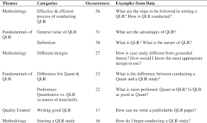 May 28, 2019 · additionally, most traditional forms of qualitative research employ trained moderators. Addressing The Ten Commonly Asked Questions About Qualitative Research In The Philippines Semantic Scholar