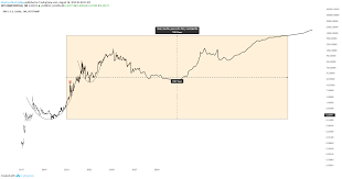By the end of 2021, digitalcoinprice expects the digital asset to be worth a staggering $87,723.88. Xrp Ripple Year 2040 For Bitstamp Xrpusd By Onefouronetrading Tradingview