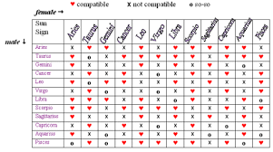 Love Compatibility Zodiac Signs Chart
