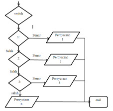 Ada tiga struktur dasar yang digunakan dalam membuat algoritma yaitu. Contoh Flowchart Switch Case Masnurul
