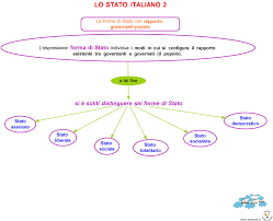 Lezioni di educazione civica per bambini di quinta:lo stato italiano e la sua costituzione. Schemi E Mappe Di Diritto Ed Economia Lo Stato Italiano Quaderni Tra Le Nuvole
