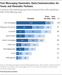 Of a romantic relationship often happen in the virtual spaces of social media. How Teens Incorporate Online Platforms And Digital Devices Into Their Romantic Relationships Pew Research Center