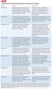 Cognitive Behavioral Therapy For Insomnia A Review Of 8 Studies Mdedge Psychiatry