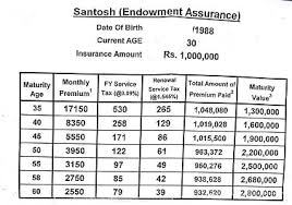 Post Office Santosh Endowment Assurance Insurance Plans