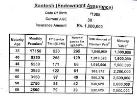 Post Office Santosh Endowment Assurance Insurance Plans