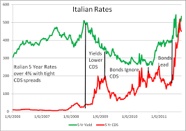 Chart Of The Day Italian Bonds Macrobusiness