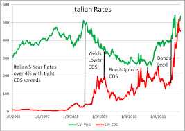 chart of the day italian bonds macrobusiness