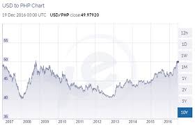 Philippine Currency Foreign Exchange Rates 2006 To 2016