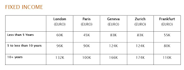 The portfolio managers are finance professionals responsible for investing in money. Salary Survey This Is How Much Passive Fund Managers Can Earn In London Paris Geneva Frankfurt And Zurich Efinancialcareers