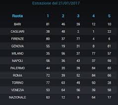 Controlla subito se hai vinto con l'ultima estrazione del superenalotto! Estrazioni Lotto 24 Gennaio Ritardi Previsioni Spie Mondiali Brasile Com