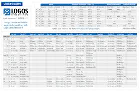 Greek Declensions Chart Greek Language Bible Translations