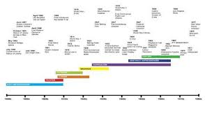 Art Movements Timeline Art Movement Timeline Art Timeline Art Movement