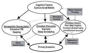 Image result for Sleep Stimulus Control
