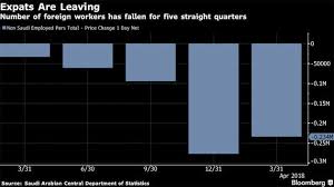 Why Expatriate Workers Are Leaving Saudi Arabia In Droves