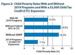 Reducing Child Poverty Can Promote Children's Development And Productivity  In Adulthood | Society For Research In Child Development Srcd