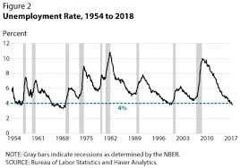 recession signals the yield curve vs unemployment rate