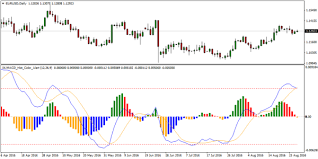 Macd Alert Mt4 Indicator With Colored Histograms