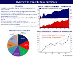 United Welfare States Of America In 2011 Nearly Half The