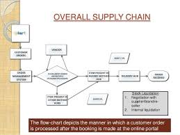 Chipotle Original Supply Chain Flow Chart