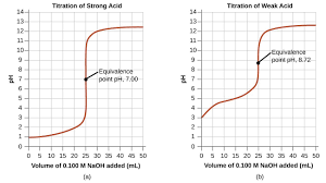 Figure 9.14d shows a typical result. Acid Base Titrations Chemistry For Majors