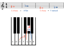 It is something to be felt. Sharp Flat And Natural Notes Lecture And Notes Music Theory Default Term