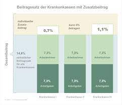 Hingegen erhalten sie in den folgenden fällen keine zahlungs­auf­forde­rung: Zusatzbeitrag 2021 Kosten Tipps Fur Versicherte Krankenkassen Zentrale