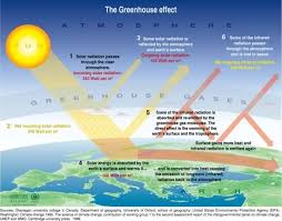 Rocky Rex S Science Stuff Greenhouse Effect And The Earth S Energy Budget Treibhauseffekt Erderwarmung Treibhausgase