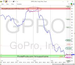 Is Gopro Stock Gpro Ready To Rally Watch This Pivot Point