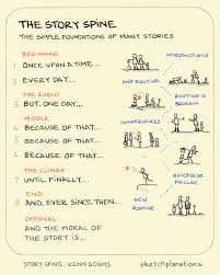 The Story Spine Kenn Adams S Story Spine Is A Sketchplanations A Weekly Explanation In A Sketch Writing Plot Book Writing Tips Writing A Book Outline