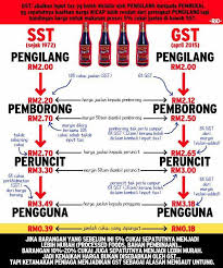 Dapatkan versi baru income tax calculator. Goods And Services Tax Gst 6 Syahrilhafiz Com