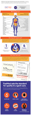 When experiencing a mild medical emergency, visiting an urgent care clinic will ensure you get the best care for the lowest cost. Infographic Urgent Care Versus The Emergency Room