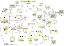 The Theory Underlying Concept Maps And How To Construct Them Concept Map Map System Map