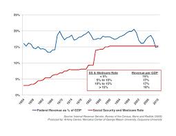 Tax Rates Vs Tax Revenues Mercatus Center