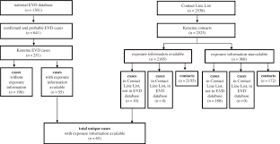 Flow Chart Showing The Identification Of Cases And Contacts