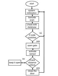 Create spreadsheets using the barcode scanner in your iphone. Barcode System Flowchart Download Scientific Diagram