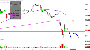 Rexahn Pharmaceuticals Inc Rnn Stock Chart Technical Analysis For 04 13 17