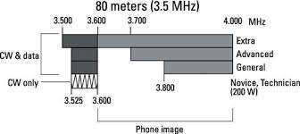 How To Listen To Ham Radio Dummies