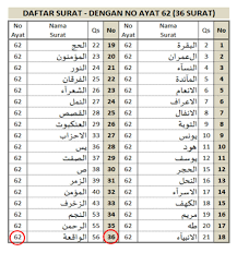 Berperan dalam menentukan urutan surah, mengatakan bahwa mereka menyimpulkan dari apa. Angka Alquran Belajar Numerik Al Quran