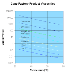 sugar viscosity of sugar factory products