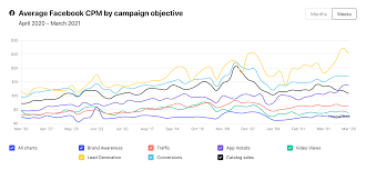 Maybe you would like to learn more about one of these? How Much Do Facebook Ads Cost 2021 New Data