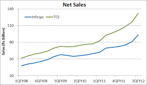 infosys vs tcs the fight continues safal niveshak