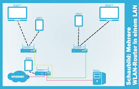 .haus selbst ganz gut, in denen man nur schlechten oder einen ungenügenden wlan. Zwei Wlan Router In Einem Haus Verbinden Wlan Verstarkung