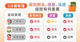 美國lenox hill hospital的robert glatter醫師提到，雖然新冠肺炎最常見的初期症狀是發燒，但實際上仍有許多變數，有些輕症患者甚至只有味覺及嗅覺喪失，但也有患者只是單純 頭暈 頭痛未伴隨任何呼吸道症狀，意即新冠肺炎並沒有特異性症狀可供辨別，再加上變種病毒陸續出現，症狀也. 1åˆ†é˜çœ‹æ‡‚ æ–°å† è‚ºç‚Ž æµæ„Ÿ æ„Ÿå†'ç—‡ç‹€æœ‰ä½•å·®ç•° Hehoå¥åº·