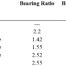 Maybe you would like to learn more about one of these? Pdf Effect Of Replacing Crushed Stone In Stone Columns By Waste Material On Soil Improvement Ratio