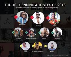Here Are Facts About Kenyan Music In 2018 According To