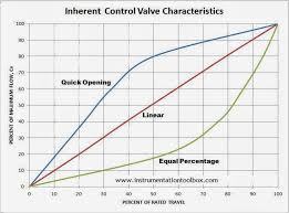 Control Valve Flow Characteristics Learning
