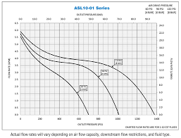 Series Asl10 01 Asl Series 1 11 Ratio Air Driven High