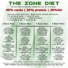 Review 2017 New Video Photos Zone Diet Block Chart