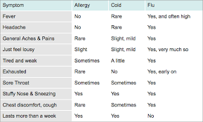 Differences Between Colds Flu And Allergies